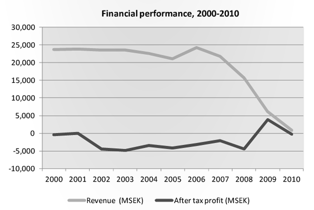 Saab's Finanacial Performance 2000 - 2010