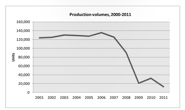 Saab Production Volumes, 2000 - 2011