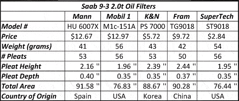 Saab-table-oil-filters
