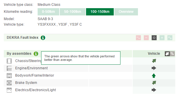 Saab 9-3 Dekra Used Cars Report 2015