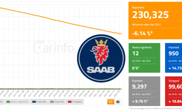 Saab cars statistics in Sweden