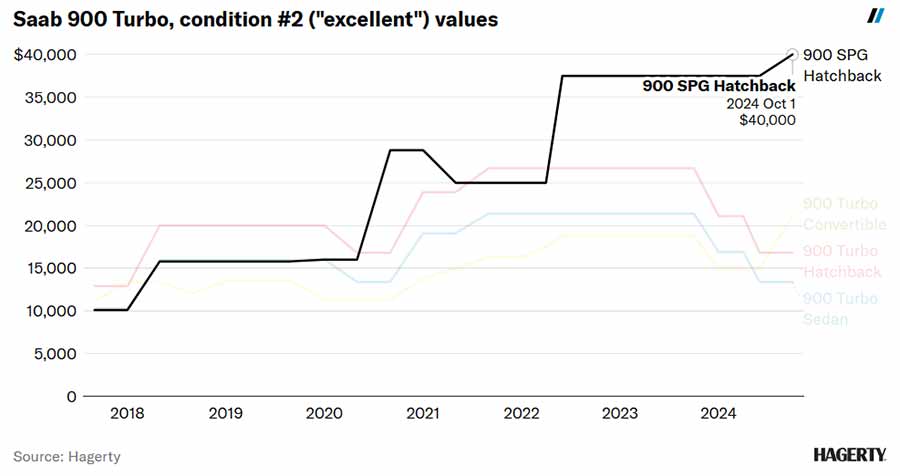 Saab 900 Turbo SPG Hatchback value chart from Hagerty showing $40,000 peak in October 2024 compared to other 900 Turbo models.