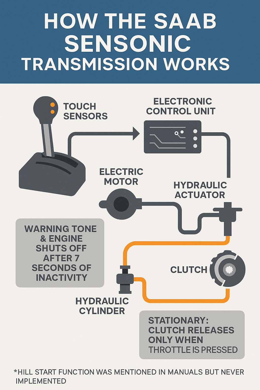 An audacious clutchless manual: the Sensonic system embodied Saab’s innovative spirit—and its limitations.