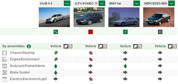 Saab 9-5 in comparison with other vehicles in the class